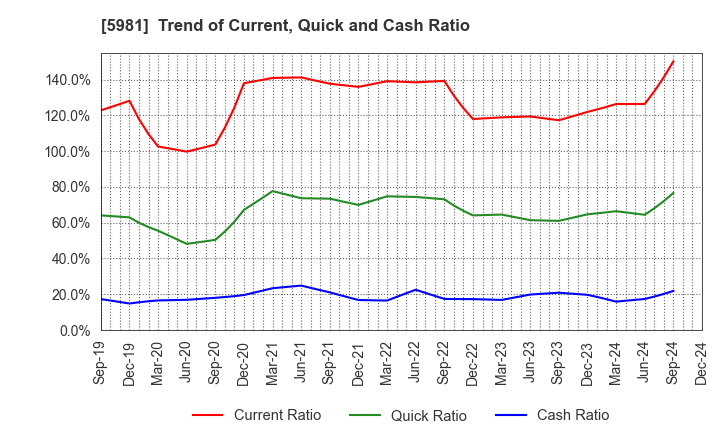 5981 TOKYO ROPE MFG.CO.,LTD: Trend of Current, Quick and Cash Ratio