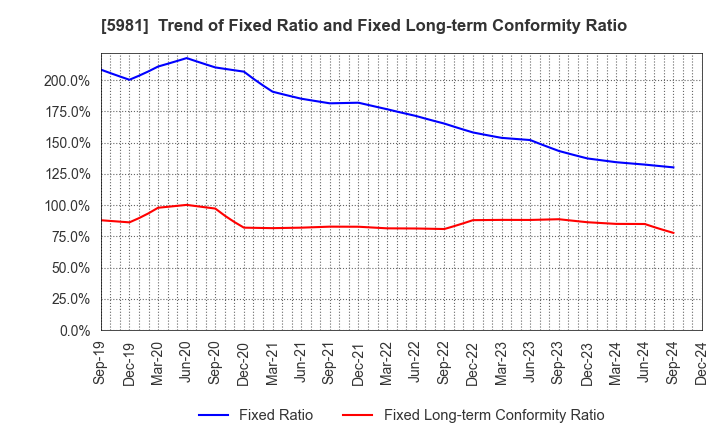 5981 TOKYO ROPE MFG.CO.,LTD: Trend of Fixed Ratio and Fixed Long-term Conformity Ratio