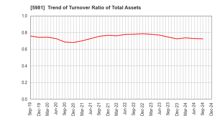 5981 TOKYO ROPE MFG.CO.,LTD: Trend of Turnover Ratio of Total Assets