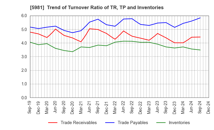 5981 TOKYO ROPE MFG.CO.,LTD: Trend of Turnover Ratio of TR, TP and Inventories