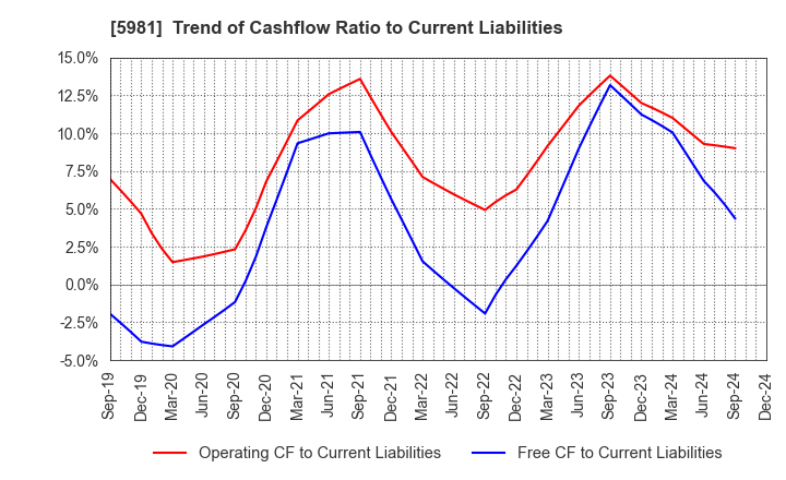 5981 TOKYO ROPE MFG.CO.,LTD: Trend of Cashflow Ratio to Current Liabilities