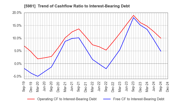 5981 TOKYO ROPE MFG.CO.,LTD: Trend of Cashflow Ratio to Interest-Bearing Debt