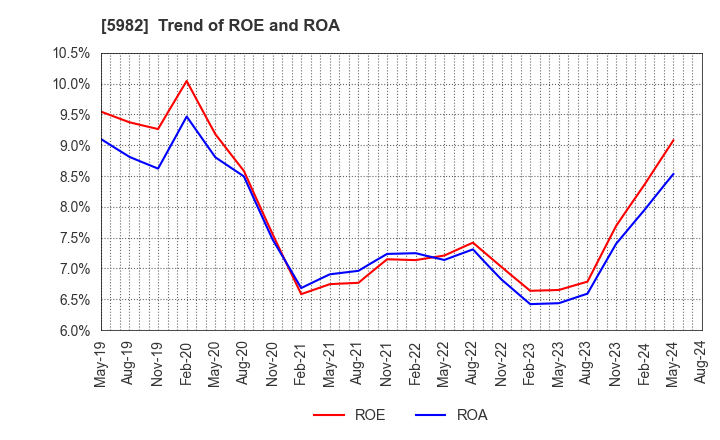 5982 MARUZEN CO.,LTD.: Trend of ROE and ROA