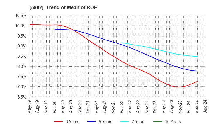 5982 MARUZEN CO.,LTD.: Trend of Mean of ROE