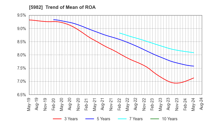 5982 MARUZEN CO.,LTD.: Trend of Mean of ROA