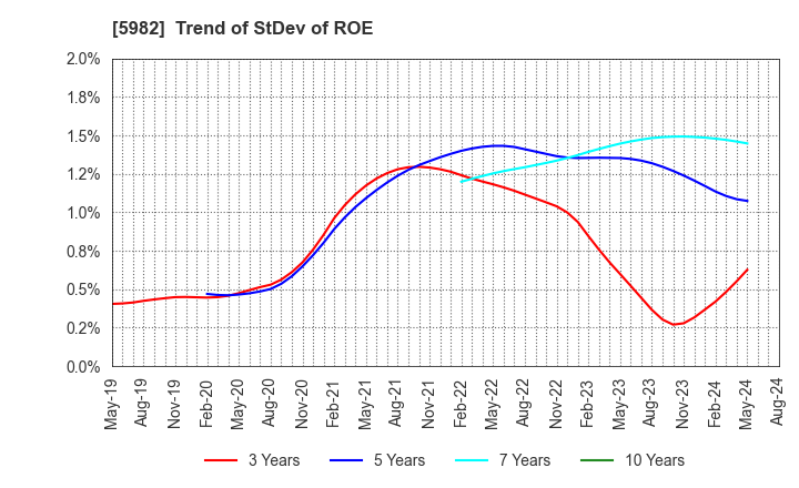 5982 MARUZEN CO.,LTD.: Trend of StDev of ROE