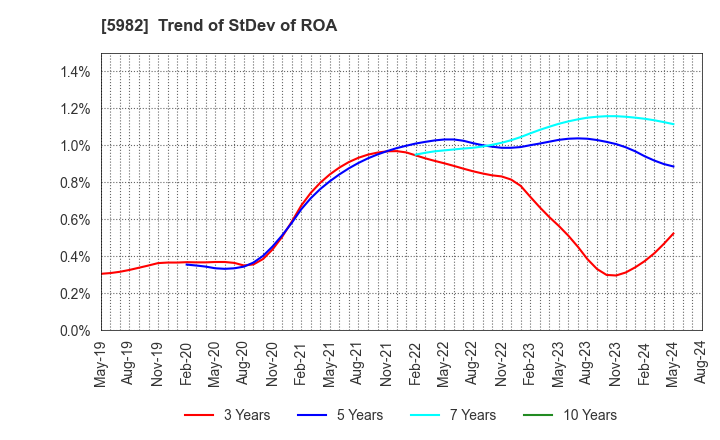 5982 MARUZEN CO.,LTD.: Trend of StDev of ROA