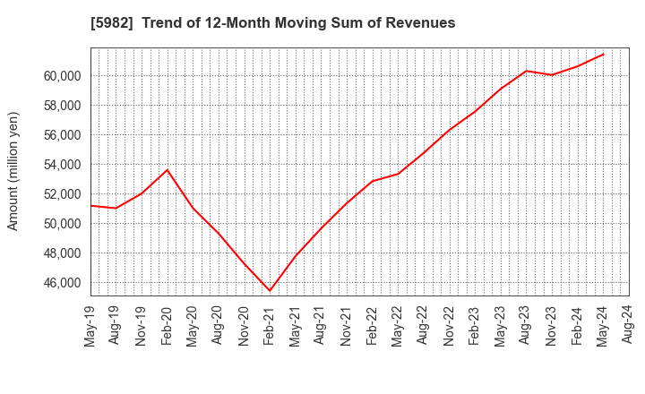 5982 MARUZEN CO.,LTD.: Trend of 12-Month Moving Sum of Revenues