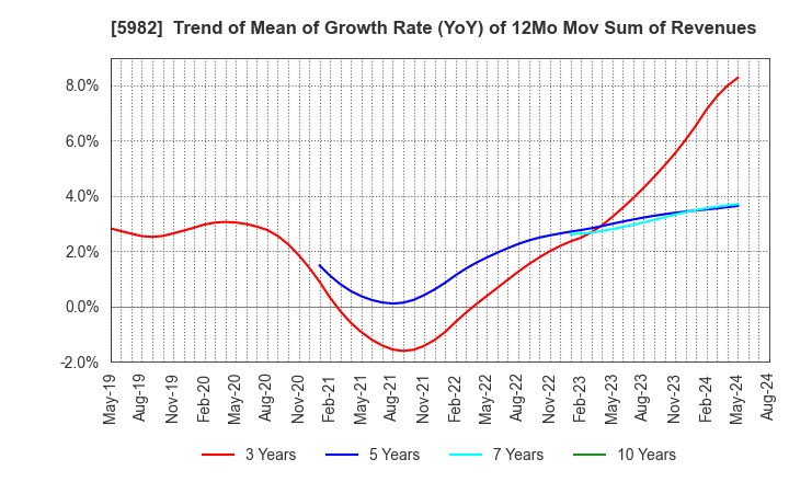 5982 MARUZEN CO.,LTD.: Trend of Mean of Growth Rate (YoY) of 12Mo Mov Sum of Revenues
