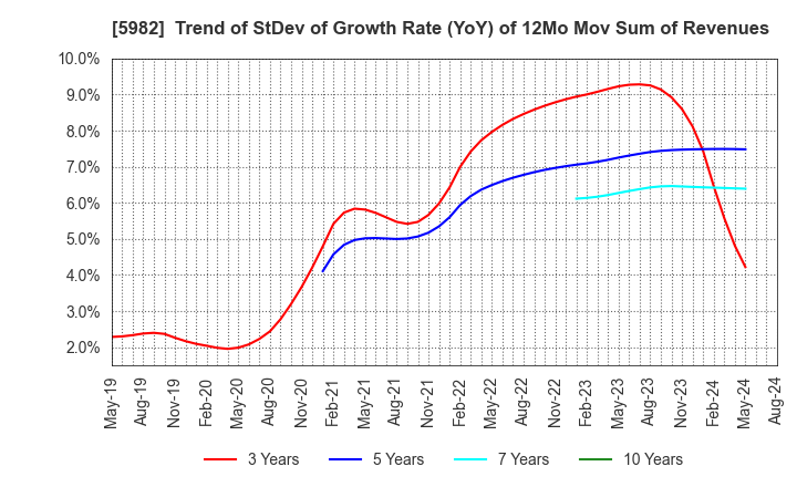 5982 MARUZEN CO.,LTD.: Trend of StDev of Growth Rate (YoY) of 12Mo Mov Sum of Revenues