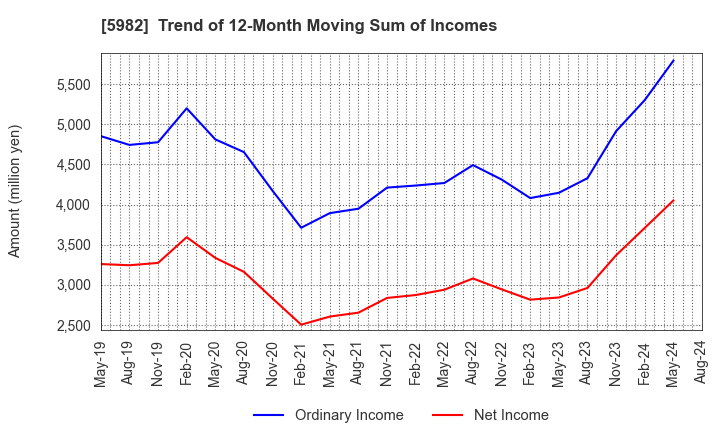 5982 MARUZEN CO.,LTD.: Trend of 12-Month Moving Sum of Incomes