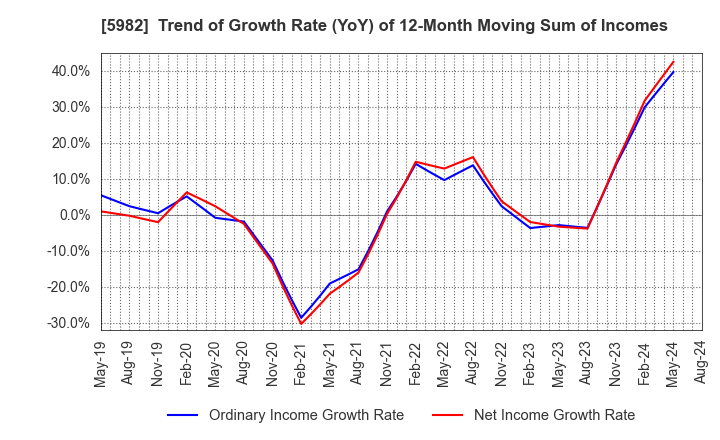 5982 MARUZEN CO.,LTD.: Trend of Growth Rate (YoY) of 12-Month Moving Sum of Incomes