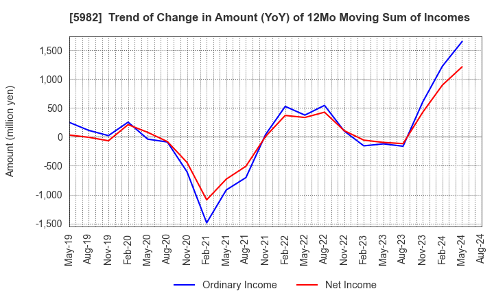 5982 MARUZEN CO.,LTD.: Trend of Change in Amount (YoY) of 12Mo Moving Sum of Incomes