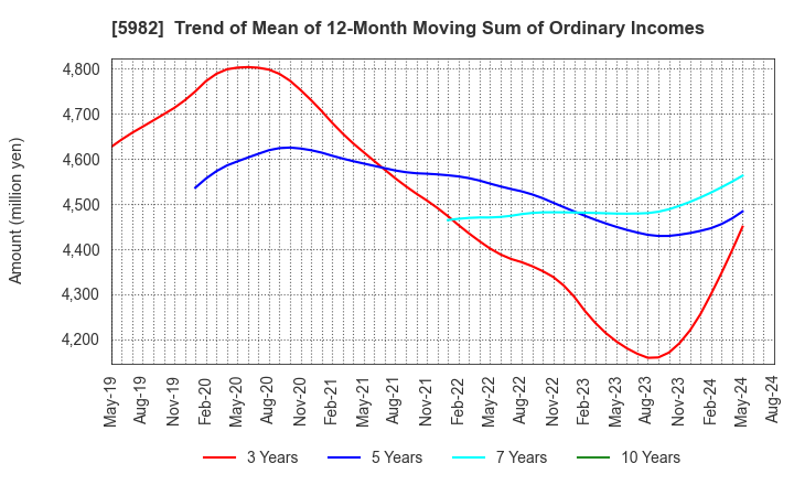 5982 MARUZEN CO.,LTD.: Trend of Mean of 12-Month Moving Sum of Ordinary Incomes