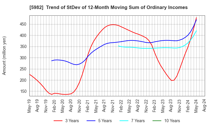 5982 MARUZEN CO.,LTD.: Trend of StDev of 12-Month Moving Sum of Ordinary Incomes