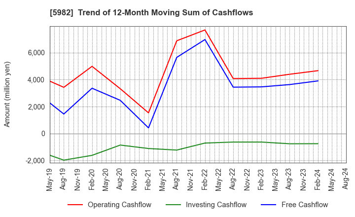 5982 MARUZEN CO.,LTD.: Trend of 12-Month Moving Sum of Cashflows