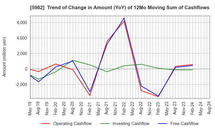 5982 MARUZEN CO.,LTD.: Trend of Change in Amount (YoY) of 12Mo Moving Sum of Cashflows