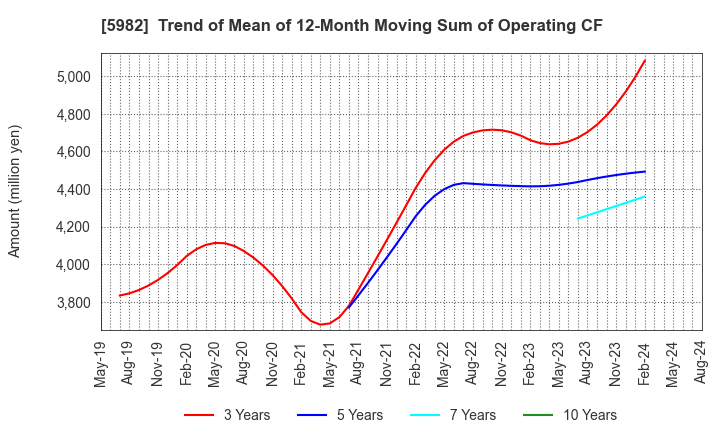 5982 MARUZEN CO.,LTD.: Trend of Mean of 12-Month Moving Sum of Operating CF