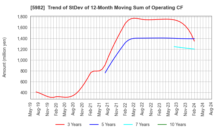 5982 MARUZEN CO.,LTD.: Trend of StDev of 12-Month Moving Sum of Operating CF