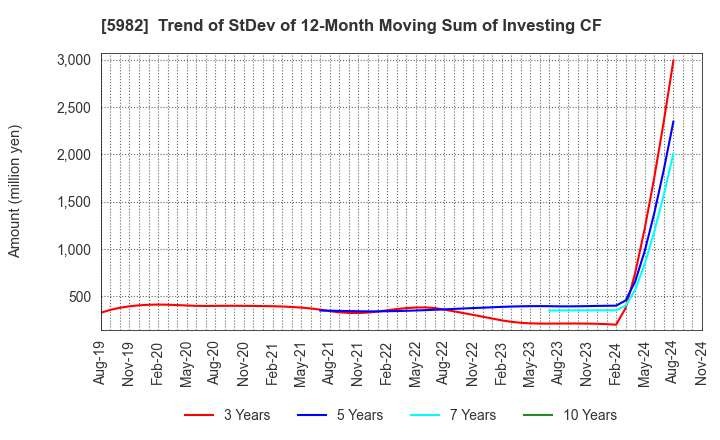 5982 MARUZEN CO.,LTD.: Trend of StDev of 12-Month Moving Sum of Investing CF