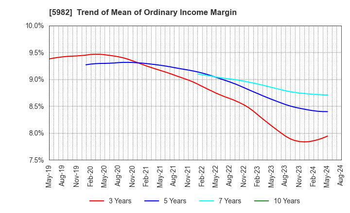 5982 MARUZEN CO.,LTD.: Trend of Mean of Ordinary Income Margin