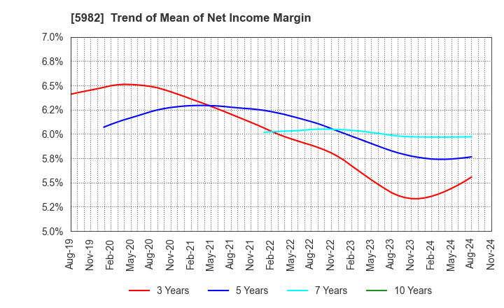 5982 MARUZEN CO.,LTD.: Trend of Mean of Net Income Margin