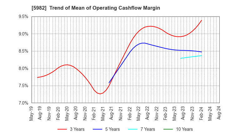 5982 MARUZEN CO.,LTD.: Trend of Mean of Operating Cashflow Margin