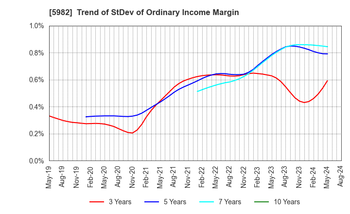 5982 MARUZEN CO.,LTD.: Trend of StDev of Ordinary Income Margin