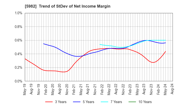 5982 MARUZEN CO.,LTD.: Trend of StDev of Net Income Margin
