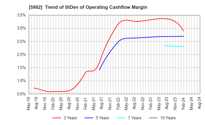 5982 MARUZEN CO.,LTD.: Trend of StDev of Operating Cashflow Margin