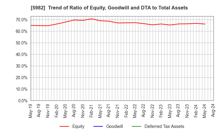 5982 MARUZEN CO.,LTD.: Trend of Ratio of Equity, Goodwill and DTA to Total Assets