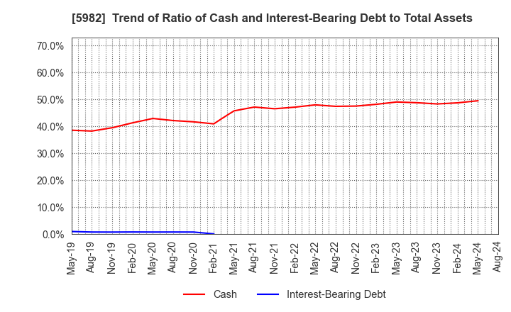 5982 MARUZEN CO.,LTD.: Trend of Ratio of Cash and Interest-Bearing Debt to Total Assets