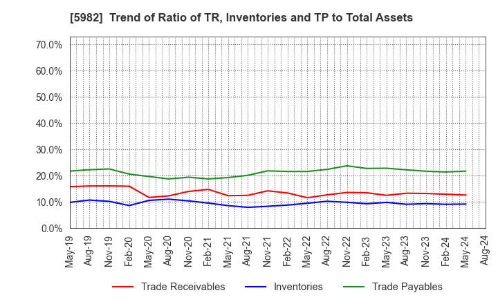 5982 MARUZEN CO.,LTD.: Trend of Ratio of TR, Inventories and TP to Total Assets