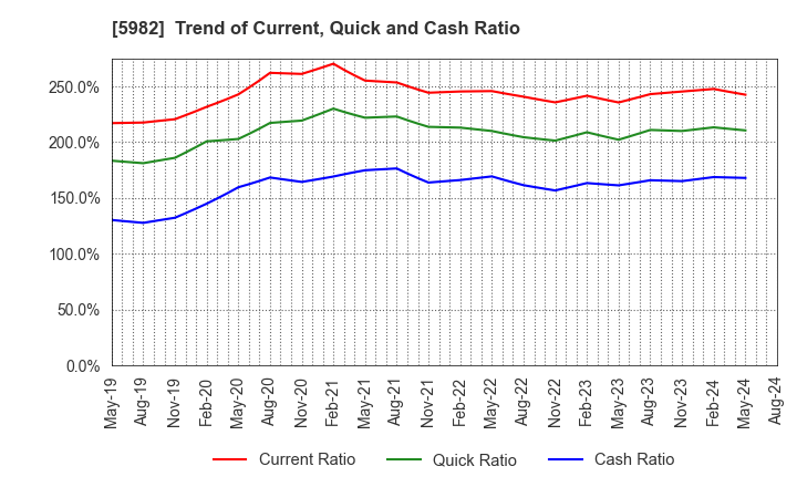 5982 MARUZEN CO.,LTD.: Trend of Current, Quick and Cash Ratio