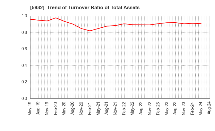 5982 MARUZEN CO.,LTD.: Trend of Turnover Ratio of Total Assets