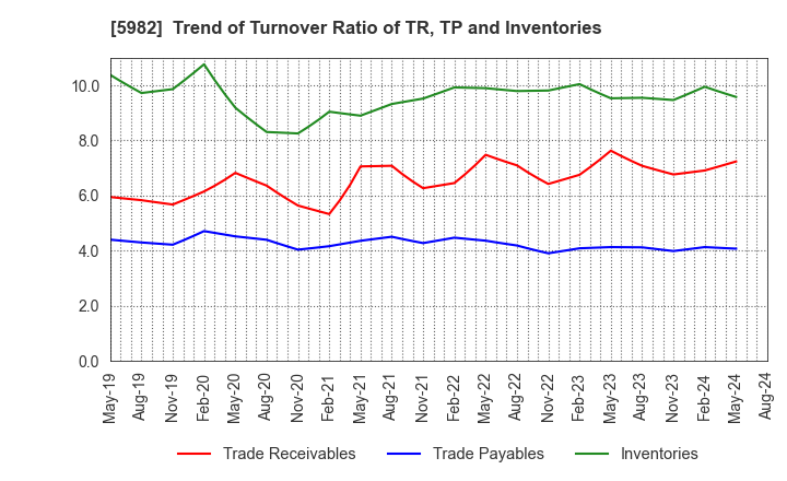 5982 MARUZEN CO.,LTD.: Trend of Turnover Ratio of TR, TP and Inventories