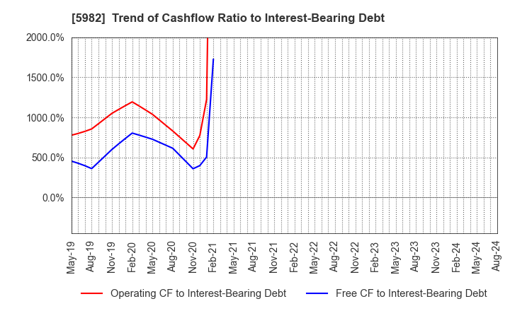 5982 MARUZEN CO.,LTD.: Trend of Cashflow Ratio to Interest-Bearing Debt