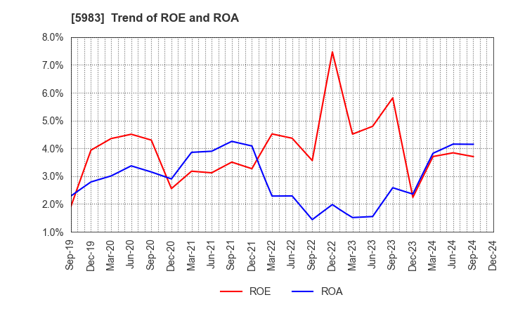 5983 IWABUCHI CORPORATION: Trend of ROE and ROA