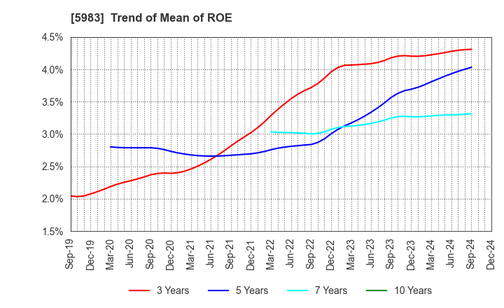 5983 IWABUCHI CORPORATION: Trend of Mean of ROE