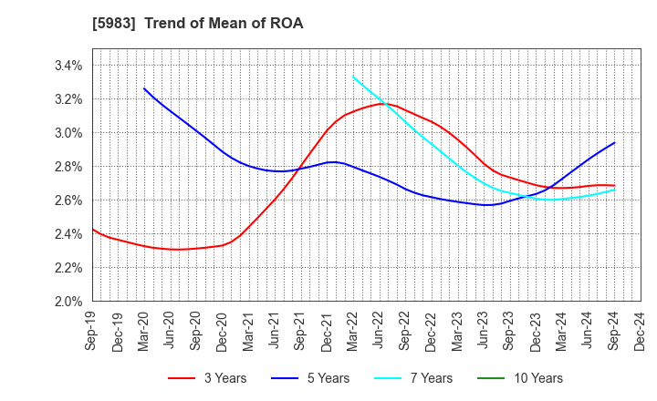 5983 IWABUCHI CORPORATION: Trend of Mean of ROA