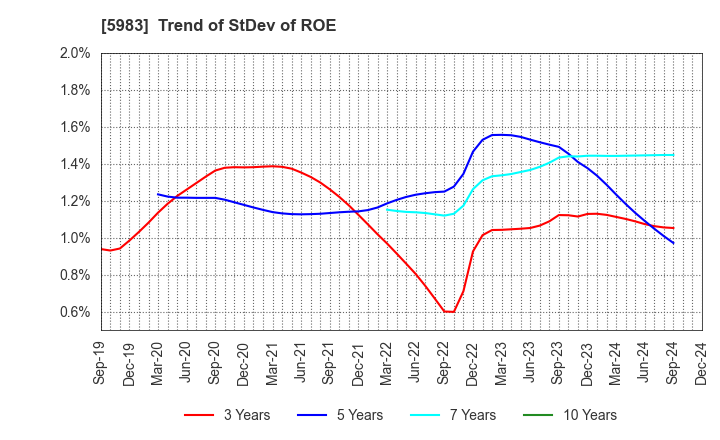 5983 IWABUCHI CORPORATION: Trend of StDev of ROE