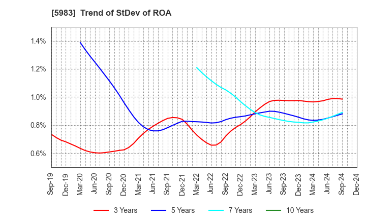 5983 IWABUCHI CORPORATION: Trend of StDev of ROA