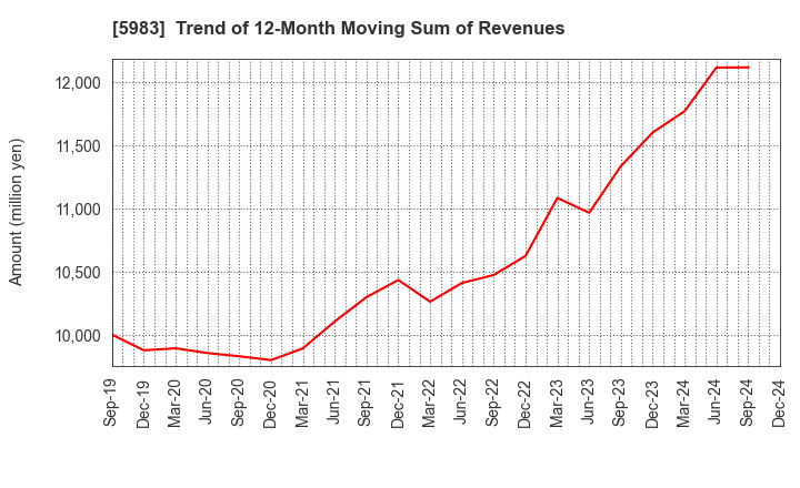 5983 IWABUCHI CORPORATION: Trend of 12-Month Moving Sum of Revenues