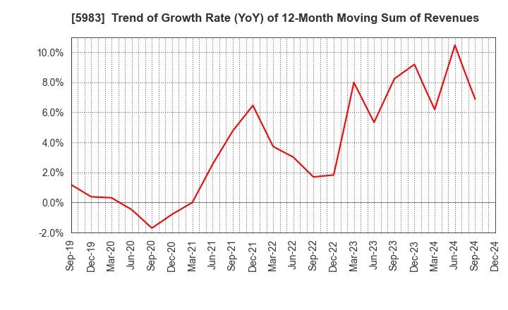 5983 IWABUCHI CORPORATION: Trend of Growth Rate (YoY) of 12-Month Moving Sum of Revenues