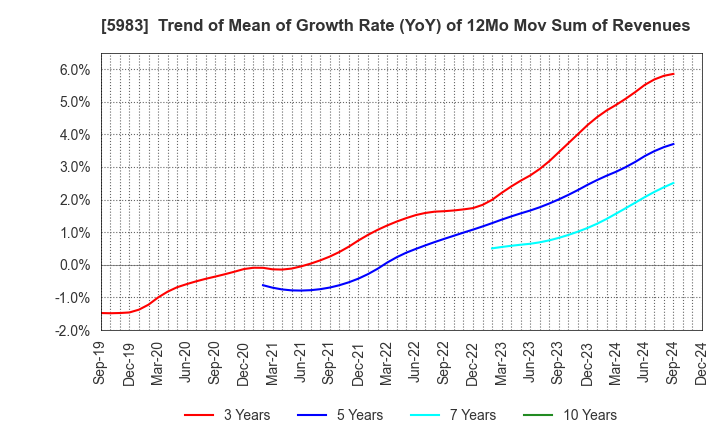 5983 IWABUCHI CORPORATION: Trend of Mean of Growth Rate (YoY) of 12Mo Mov Sum of Revenues