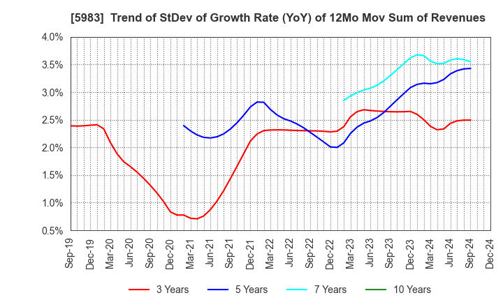 5983 IWABUCHI CORPORATION: Trend of StDev of Growth Rate (YoY) of 12Mo Mov Sum of Revenues