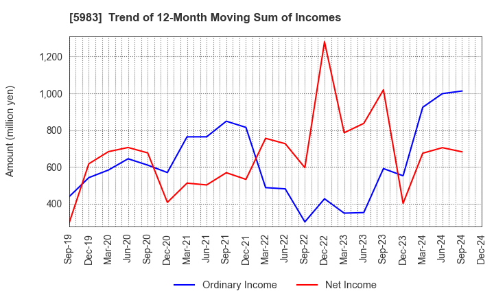 5983 IWABUCHI CORPORATION: Trend of 12-Month Moving Sum of Incomes