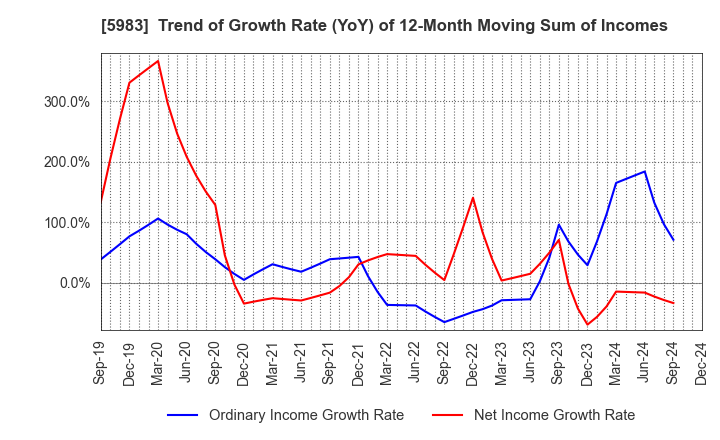 5983 IWABUCHI CORPORATION: Trend of Growth Rate (YoY) of 12-Month Moving Sum of Incomes