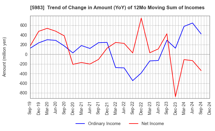 5983 IWABUCHI CORPORATION: Trend of Change in Amount (YoY) of 12Mo Moving Sum of Incomes