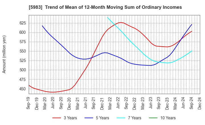 5983 IWABUCHI CORPORATION: Trend of Mean of 12-Month Moving Sum of Ordinary Incomes